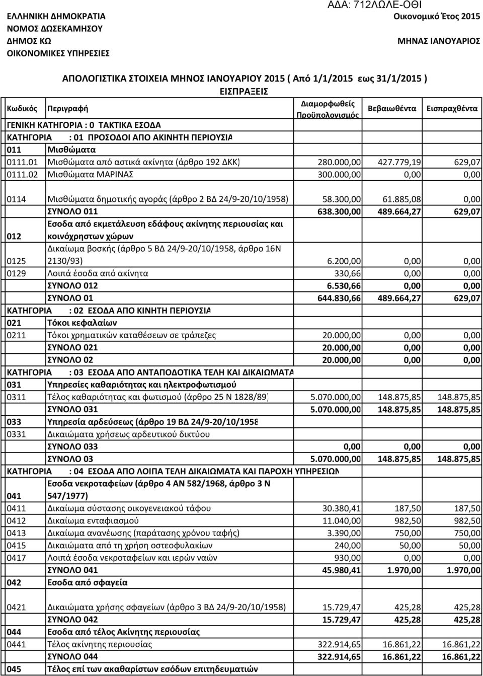 000,00 427.779,19 629,07 0111.02 Μισθώματα ΜΑΡΙΝΑΣ 300.000,00 0,00 0,00 0114 Μισθώματα δημοτικής αγοράς (άρθρο 2 ΒΔ 24/9-20/10/1958) 58.300,00 61.885,08 0,00 ΣΥΝΟΛΟ 011 638.300,00 489.