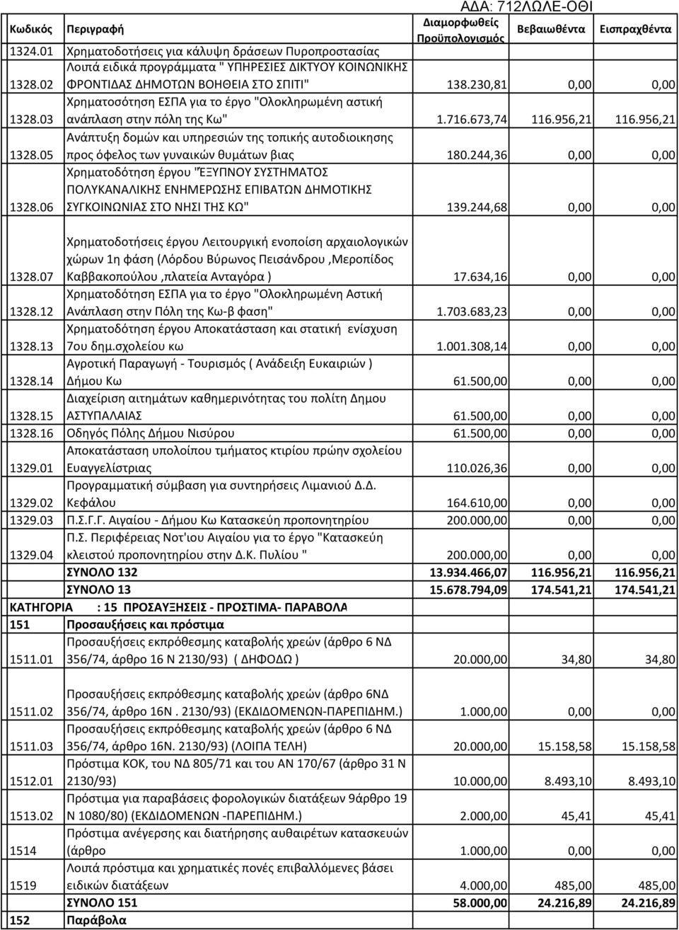 05 προς όφελος των γυναικών θυμάτων βιας 180.244,36 0,00 0,00 Χρηματοδότηση έργου "ΈΞΥΠΝΟΥ ΣΥΣΤΗΜΑΤΟΣ ΠΟΛΥΚΑΝΑΛΙΚΗΣ ΕΝΗΜΕΡΩΣΗΣ ΕΠΙΒΑΤΩΝ ΔΗΜΟΤΙΚΗΣ 1328.06 ΣΥΓΚΟΙΝΩΝΙΑΣ ΣΤΟ ΝΗΣΙ ΤΗΣ ΚΩ" 139.