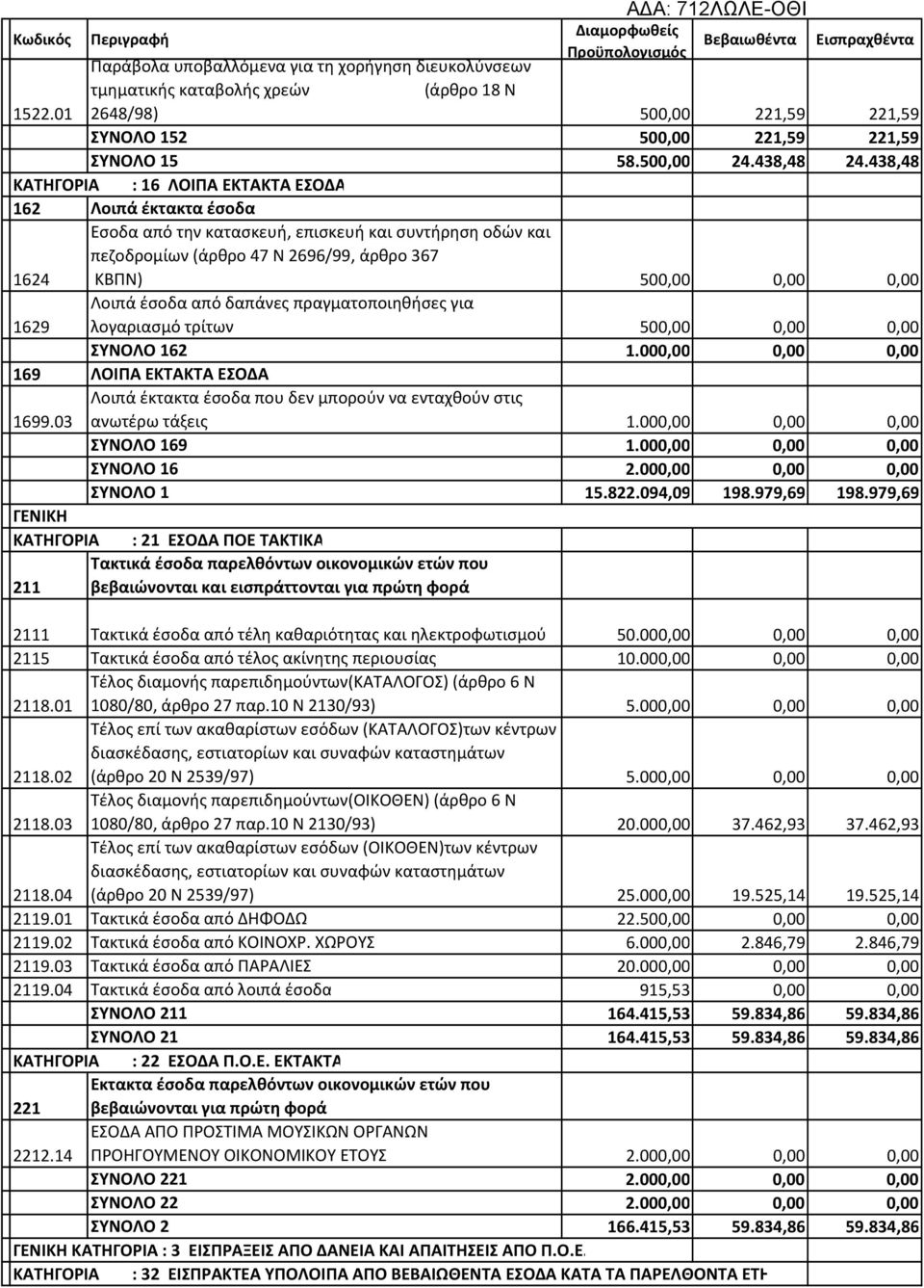 438,48 ΚΑΤΗΓΟΡΙΑ : 16 ΛΟΙΠΑ ΕΚΤΑΚΤΑ ΕΣΟΔΑ 162 Λοιπά έκτακτα έσοδα 1624 Εσοδα από την κατασκευή, επισκευή και συντήρηση οδών και πεζοδρομίων (άρθρο 47 Ν 2696/99, άρθρο 367 ΚΒΠΝ) 500,00 0,00 0,00 1629