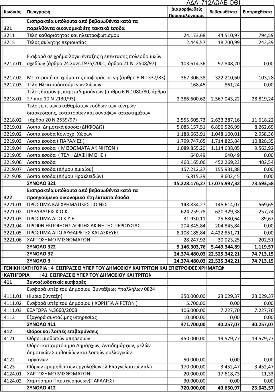 614,36 97.848,20 0,00 3217.02 Μετατροπή σε χρήμα της εισφοράς σε γη (άρθρο 8 Ν 1337/83) 367.306,38 322.210,60 103,28 3217.