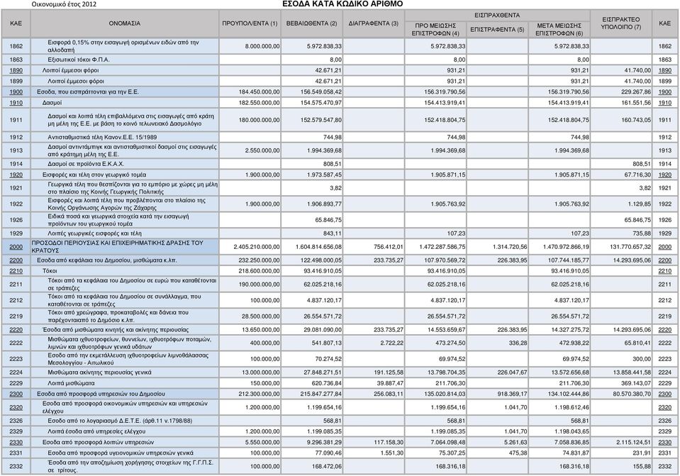 671,21 931,21 931,21 41.740,00 1890 1899 Λοιποί έµµεσοι φόροι 42.671,21 931,21 931,21 41.740,00 1899 1900 Εσοδα, που εισπράττονται για την Ε.Ε. 184.450.000,00 156.549.058,42 156.319.790,56 156.319.790,56 229.