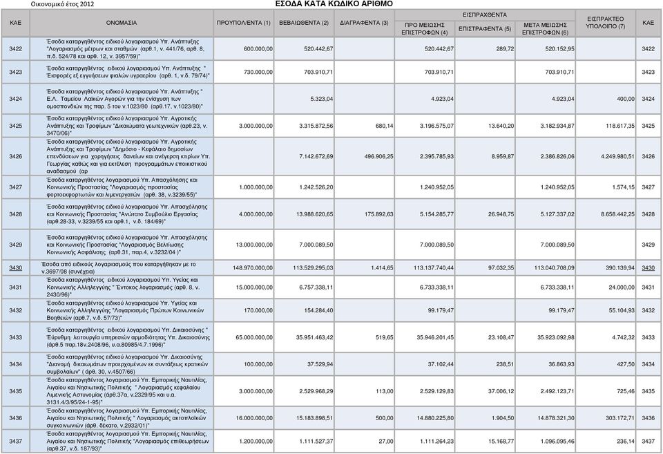 3957/59)" ΠΡΟ ΜΕΙΩΣΗΣ ΕΠΙΣΤΡΟΦΩΝ (4) ΕΙΣΠΡΑΧΘΕΝΤΑ ΕΠΙΣΤΡΑΦΕΝΤΑ (5) ΜΕΤΑ ΜΕΙΩΣΗΣ ΕΠΙΣΤΡΟΦΩΝ (6) ΕΙΣΠΡΑΚΤΕΟ ΥΠΟΛΟΙΠΟ (7) 600.000,00 520.442,67 520.442,67 289,72 520.