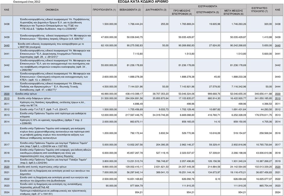 4,ν.2338/95)" 1.500.000,00 1.766.444,24 255,00 1.765.869,24 19.605,98 1.746.263,26 320,00 3438 3439 Έσοδα καταργηθέντος ειδικού λογαριασµού Υπ.