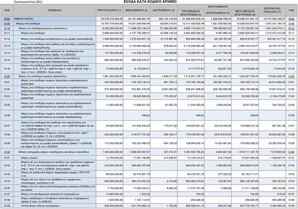 219,81 13.311.483.932,48 1.281.550.925,05 12.029.933.007,43 1.847.431.784,70 0100 0110 Φόρος στο εισόδηµα φυσικών προσώπων 9.330.000.000,00 11.688.253.126,54 57.288.229,96 9.969.718.524,47 796.589.