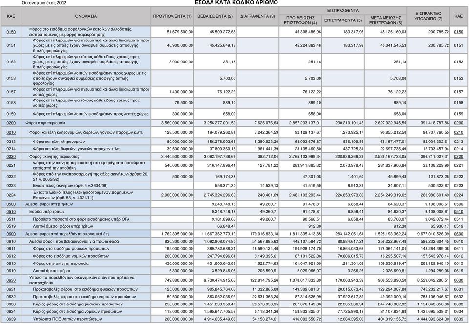 κάθε είδους χρέους προς χώρες µε τις οποίες έχουν συναφθεί συµβάσεις αποφυγής διπλής φορολογίας Φόρος επί πληρωµών λοιπών εισοδηµάτων προς χώρες µε τις οποίες έχουν συναφθεί συµβάσεις αποφυγής διπλής