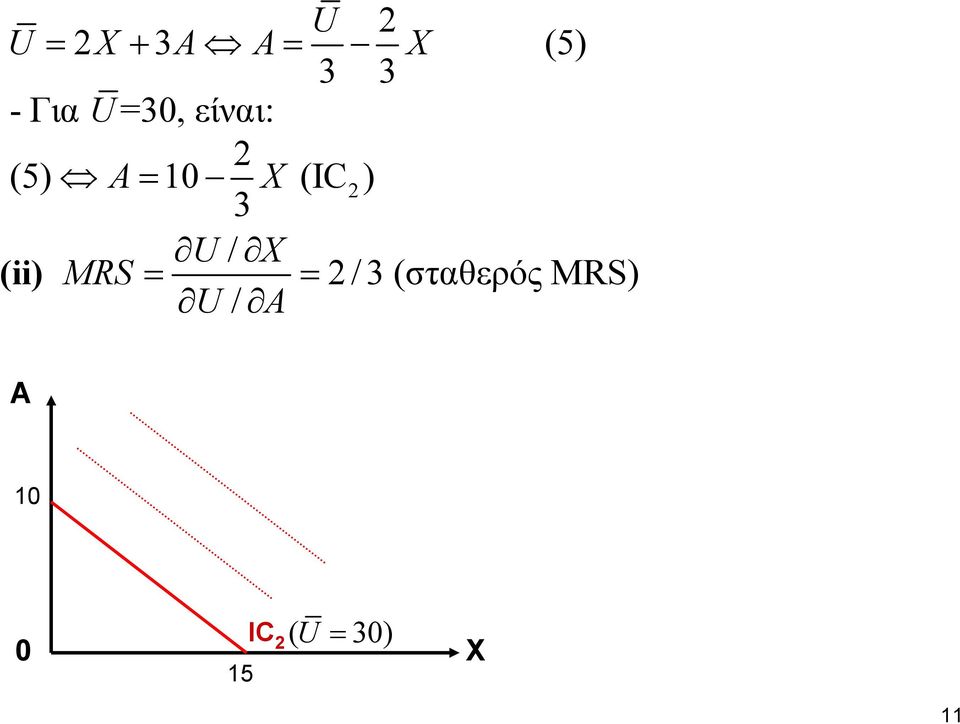 2) 3 U / X (ii) MRS = = 2/3