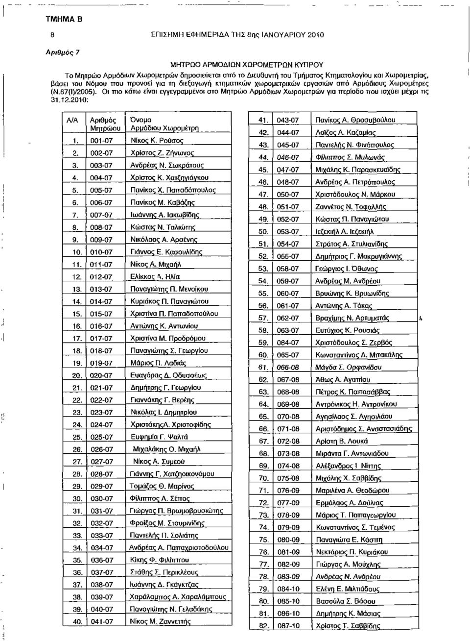 Οι πιο κάτω είναι εγγεγραμμένοι στο Μητρώο Αρμόδιων Χωρομετρών για περίοδο που ισχύει μέχρι τις 31.12.2010: Α/Α Αριθμός Μητρώου Όνομα Αρμόδιου Χωρομέτρη 1. 001-07 Νίκος Κ. Ρούσος 2. 002-07 Χρίστος Ζ.