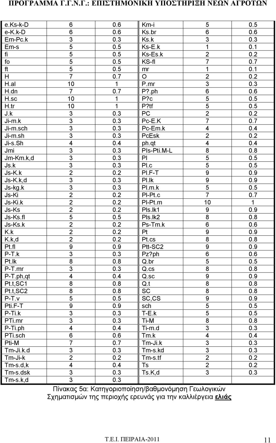 3 PIs-Pti.M-L 8 0.8 Jm-Km.k,d 3 0.3 Pl 5 0.5 Js.k 3 0.3 Pl.c 5 0.5 Js-K.k 2 0.2 Pl.F-T 9 0.9 Js-K.k,d 3 0.3 Pl.lk 9 0.9 Js-kg.k 3 0.3 Pl.m.k 5 0.5 Js-Ki 2 0.2 Pl-Pt.c 7 0.7 Js-Ki.k 2 0.2 Pl-Pt.m 10 1 Js-Ks 2 0.