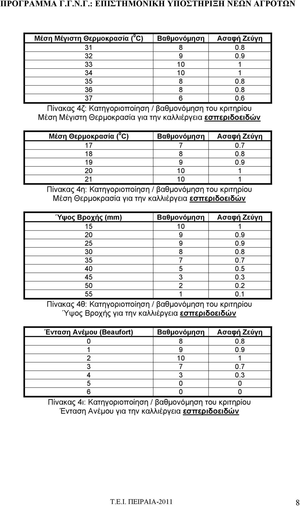 9 20 10 1 21 10 1 Πίνακας 4η: Κατηγοριοποίηση / βαθμονόμηση του κριτηρίου Μέση Θερμοκρασία για την καλλιέργεια εσπεριδοειδών Ύψος Βροχής (mm) Βαθμονόμηση Ασαφή Ζεύγη 15 10 1 20 9 0.9 25 9 0.9 30 8 0.