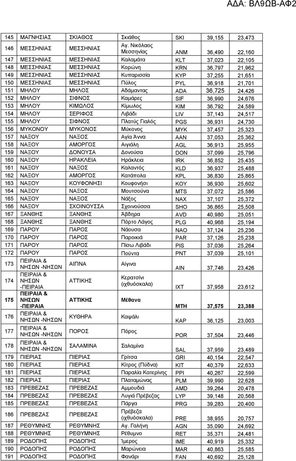 ΜΕΣΣΗΝΙΑΣ ΜΕΣΣΗΝΙΑΣ Πύλος PYL 36,918 21,701 151 ΜΗΛΟΥ ΜΗΛΟΣ Αδάμαντας ADA 36,725 24,426 152 ΜΗΛΟΥ ΣΙΦΝΟΣ Καμάρες SIF 36,990 24,676 153 ΜΗΛΟΥ ΚΙΜΩΛΟΣ Κίμωλος KIM 36,792 24,589 154 ΜΗΛΟΥ ΣΕΡΙΦΟΣ Λιβάδι