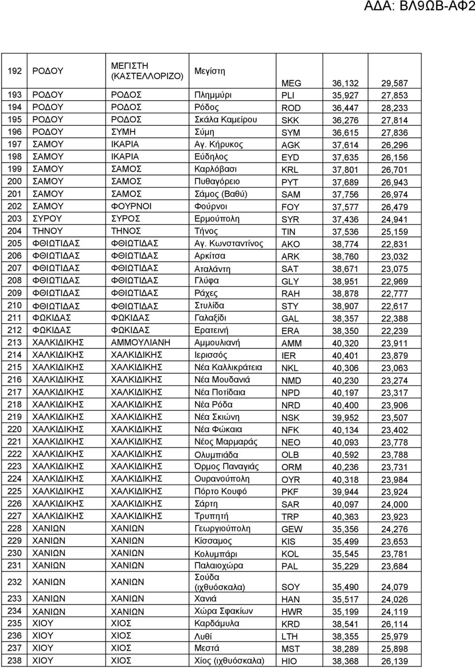 Κήρυκος AGK 37,614 26,296 198 ΣΑΜΟΥ ΙΚΑΡΙΑ Εύδηλος EYD 37,635 26,156 199 ΣΑΜΟΥ ΣΑΜΟΣ Καρλόβασι KRL 37,801 26,701 200 ΣΑΜΟΥ ΣΑΜΟΣ Πυθαγόρειο PYT 37,689 26,943 201 ΣΑΜΟΥ ΣΑΜΟΣ Σάμος (Βαθύ) SAM 37,756