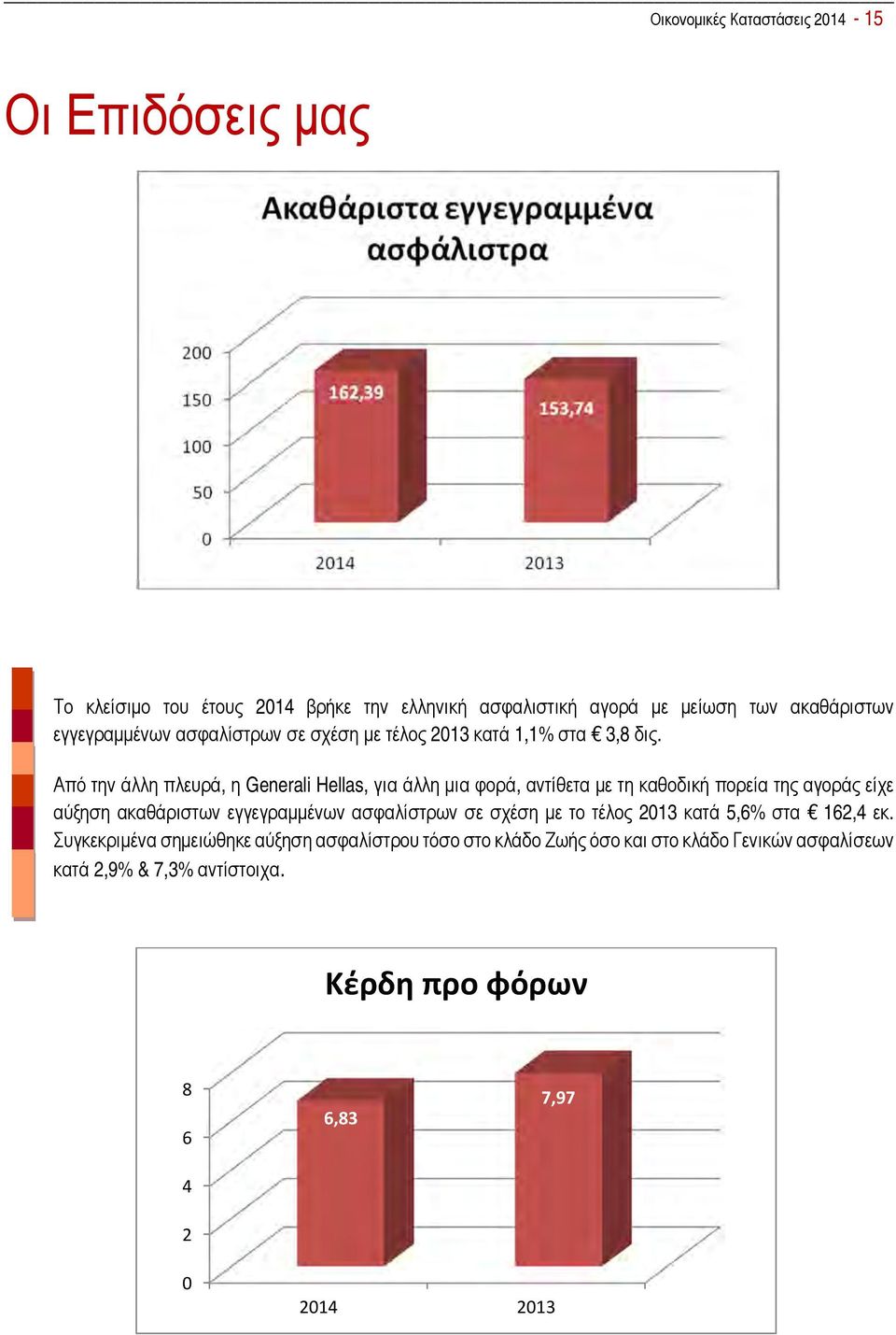 Από την άλλη πλευρά, η Generali Hellas, για άλλη μια φορά, αντίθετα με τη καθοδική πορεία της αγοράς είχε αύξηση ακαθάριστων εγγεγραμμένων