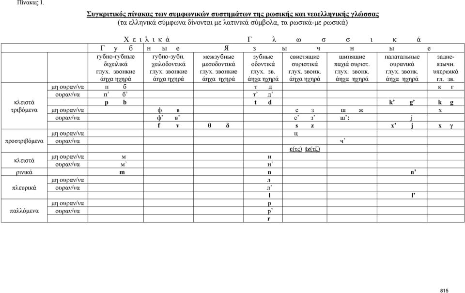 Γ λ ω σ σ ι κ ά Г у б н ы е Я з ы ч н ы е губногубные διχειλικά глух. звонкие άηχα ηχηρά губнозубн. χειλοδοντικά глух. звонкие άηχα ηχηρά межзубные μεσοδοντικά глух.
