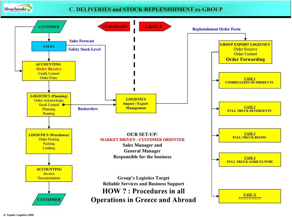 Management CASE 2 FULL TRUCK DETERGENTS LOGISTICS (Warehouse) Order Picking Packing Loading ACCOUNTING Invoice Documentation CUSTOMER OUR SET-UP: MARKET DRIVEN - CUSTOMER ORIENTED Sales Manager and