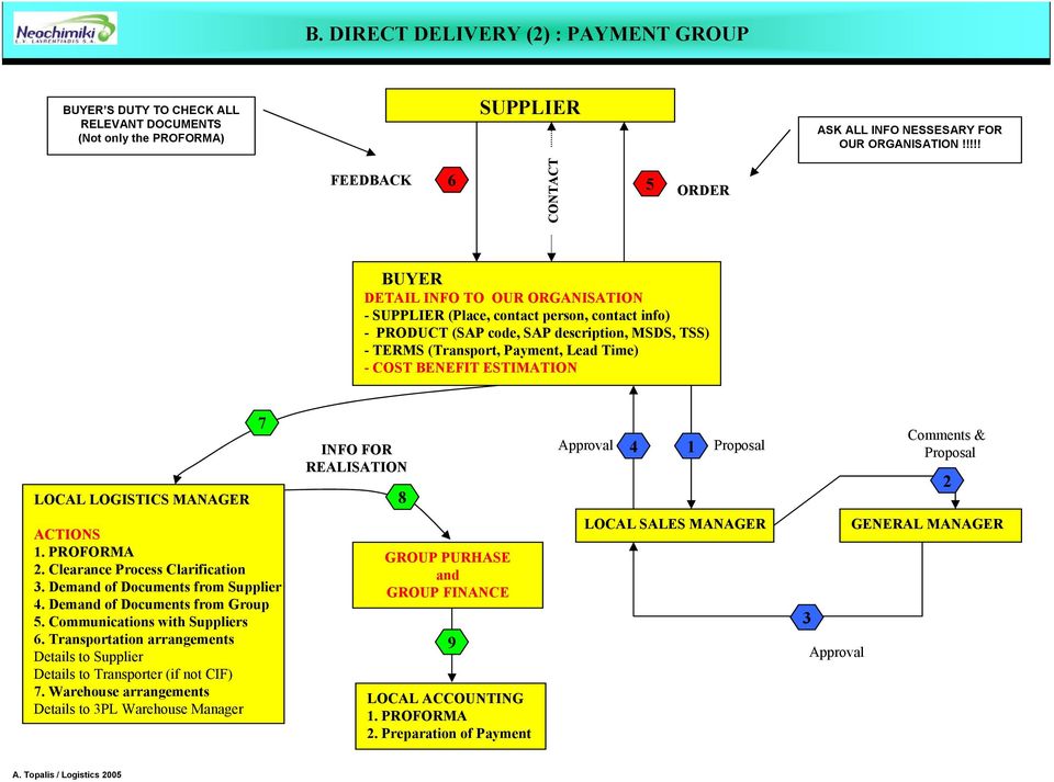 Lead Time) - COST BENEFIT ESTIMATION LOCAL LOGISTICS MANAGER 7 INFO FOR REALISATION 8 Approval 4 1 Proposal Comments & Proposal 2 ACTIONS 1. PROFORMA 2. Clearance Process Clarification 3.