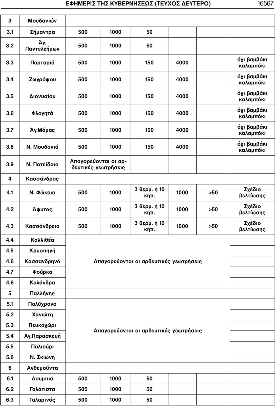 1 Ν. Φώκαια 500 1000 3 θερμ. ή 10 κηπ. 1000 >50 Σχέδιο βελτίωσης 4.2 Άφυτος 500 1000 3 θερμ. ή 10 κηπ. 1000 >50 Σχέδιο βελτίωσης 4.3 Κασσάνδρεια 500 1000 3 θερμ. ή 10 κηπ. 1000 >50 Σχέδιο βελτίωσης 4.4 Καλλιθέα 4.