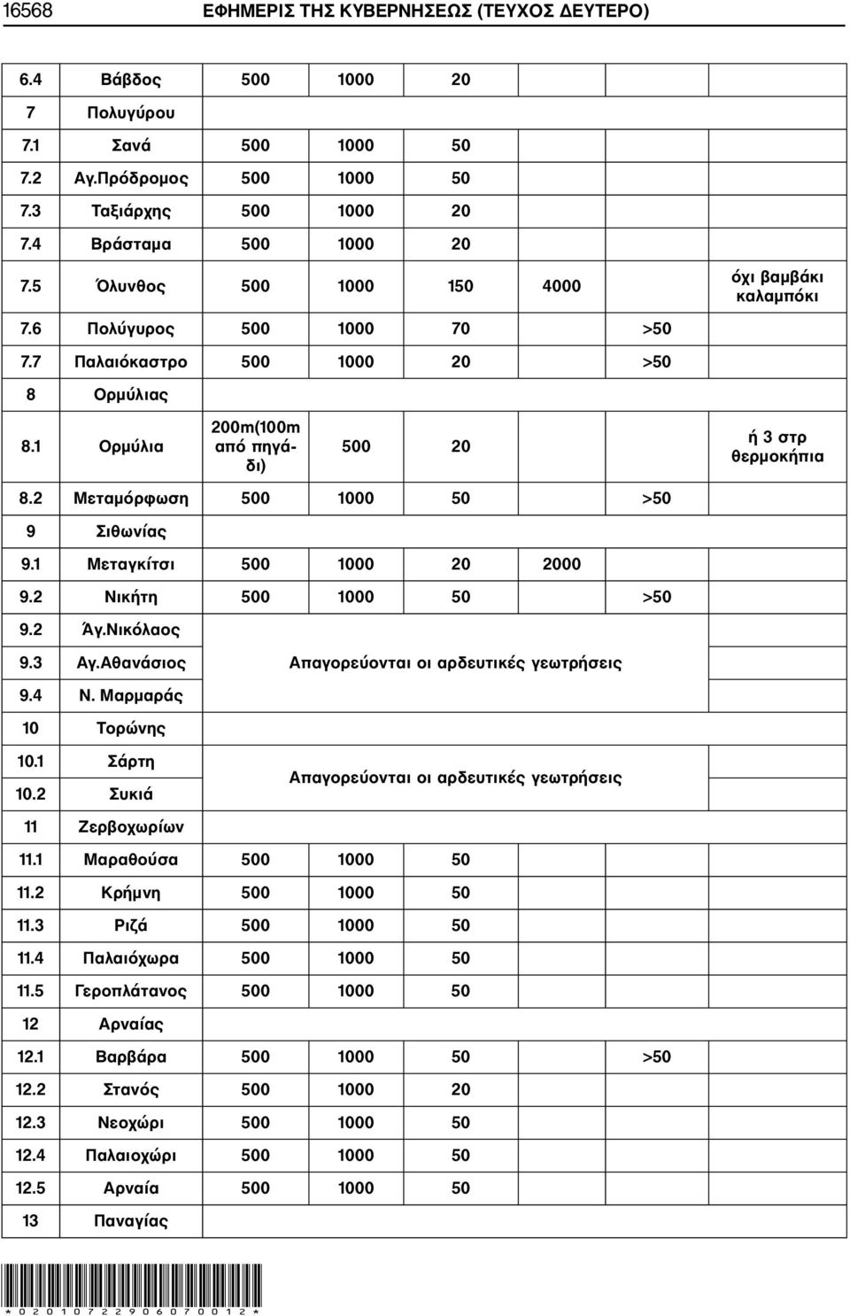 2 Μεταμόρφωση 500 1000 50 >50 9 Σιθωνίας 9.1 Μεταγκίτσι 500 1000 20 2000 9.2 Νικήτη 500 1000 50 >50 9.2 Άγ.Νικόλαος 9.3 Αγ.Αθανάσιος Απαγορεύονται οι αρδευτικές γεωτρήσεις 9.4 Ν.