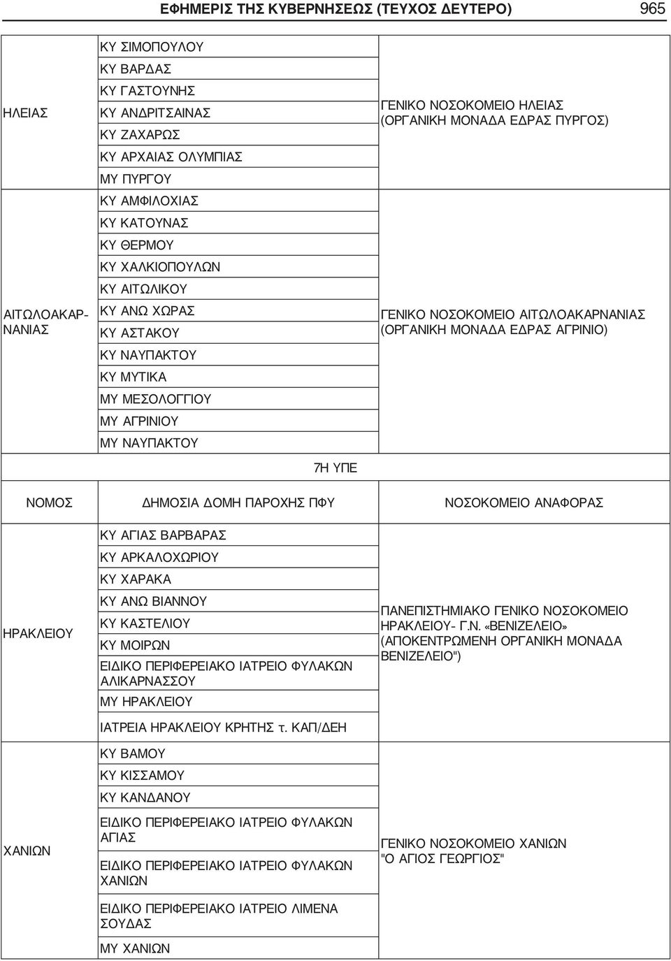 ΑΙΤΩΛΟΑΚΑΡΝΑΝΙΑΣ (ΟΡΓΑΝΙΚΗ ΜΟΝΑΔΑ ΕΔΡΑΣ ΑΓΡΙΝΙΟ) 7Η ΥΠΕ ΝΟΜΟΣ ΔΗΜΟΣΙΑ ΔΟΜΗ ΠΑΡΟΧΗΣ ΠΦΥ ΝΟΣΟΚΟΜΕΙΟ ΑΝΑΦΟΡΑΣ ΗΡΑΚΛΕΙΟΥ ΧΑΝΙΩΝ ΚΥ ΑΓΙΑΣ ΒΑΡΒΑΡΑΣ ΚΥ ΑΡΚΑΛΟΧΩΡΙΟΥ ΚΥ ΧΑΡΑΚΑ ΚΥ ΑΝΩ ΒΙΑΝΝΟΥ ΚΥ ΚΑΣΤΕΛΙΟΥ ΚΥ