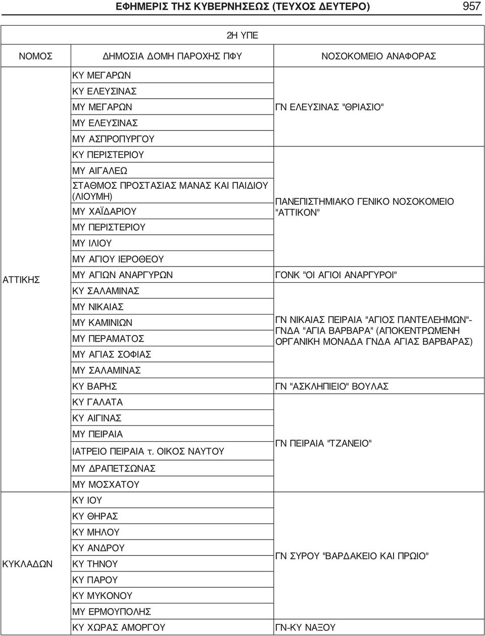 ΣΑΛΑΜΙΝΑΣ ΚΥ ΒΑΡΗΣ ΚΥ ΓΑΛΑΤΑ ΚΥ ΑΙΓΙΝΑΣ ΜΥ ΠΕΙΡΑΙΑ ΙΑΤΡΕΙΟ ΠΕΙΡΑΙΑ τ.