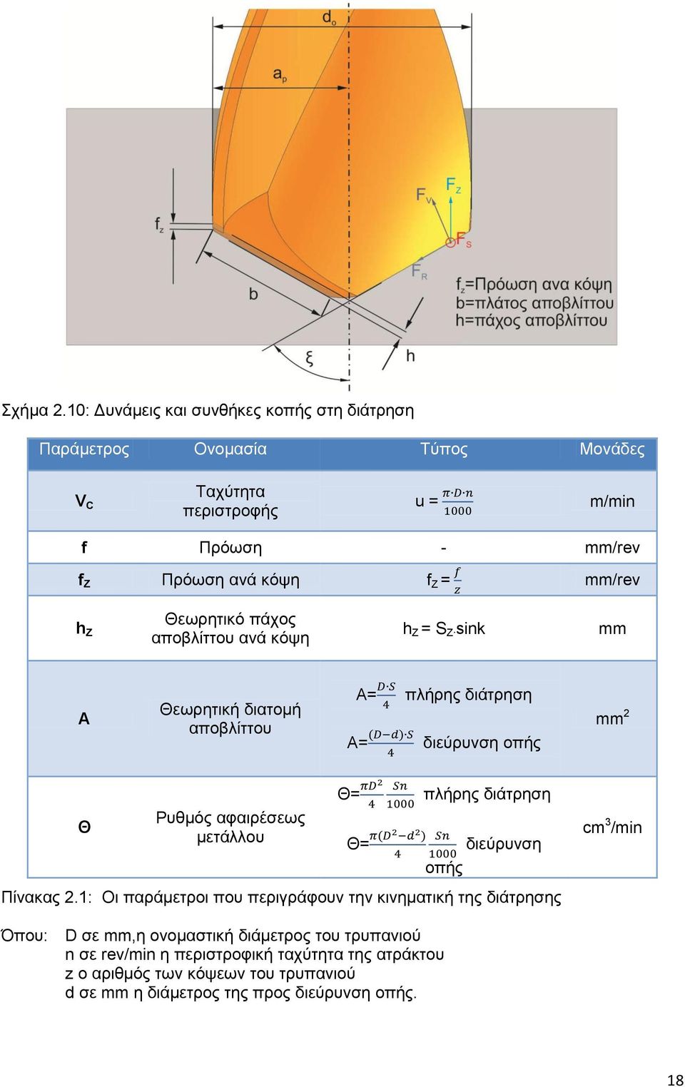 mm/rev h Ζ Θεωρητικό πάχος αποβλίττου ανά κόψη h Z = S Z sink mm A Θεωρητική διατομή αποβλίττου A= πλήρης διάτρηση A= διεύρυνση οπής mm 2 Θ Ρυθμός αφαιρέσεως