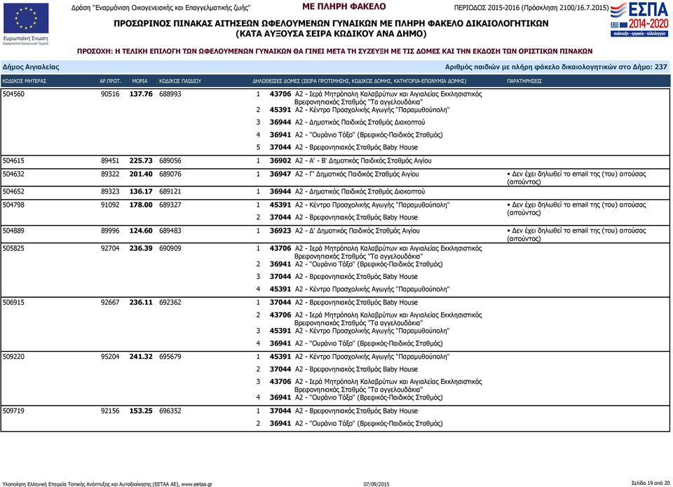 73 689056 1 36902 Α2 - Α' - Β' Δημοτικός Παιδικός Σταθμός Αιγίου 504632 89322 201.40 689076 1 36947 Α2 - Γ' Δημοτικός Παιδικός Σταθμός Αιγίου 504652 89323 136.