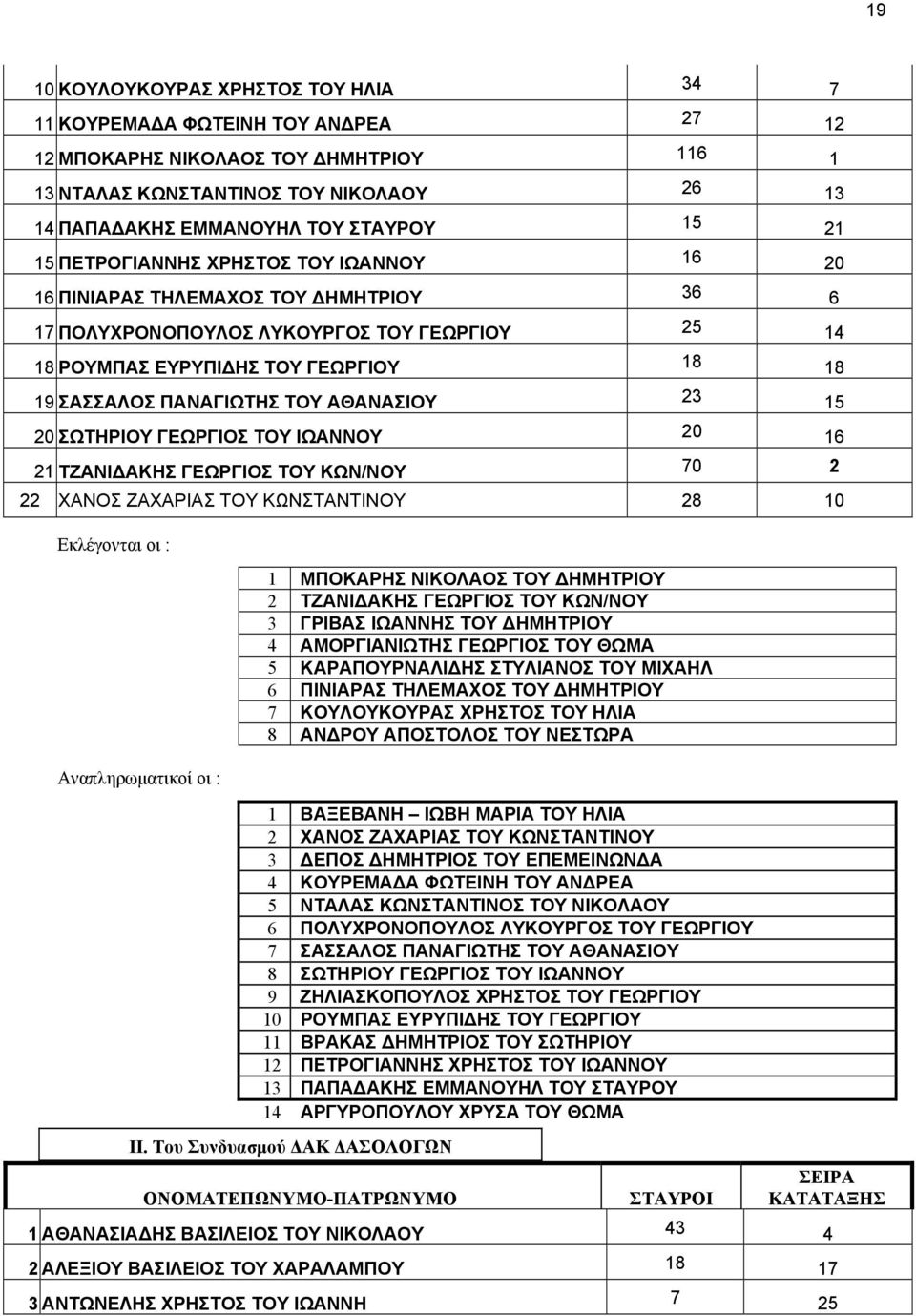 ΩΤΗΡΙΟΥ ΓΕΩΡΓΙΟ ΤΟΥ ΙΩΑΝΝΟΥ 20 16 21 ΤΖΑΝΙΔΑΚΗ ΓΕΩΡΓΙΟ ΤΟΥ ΚΩΝ/ΝΟΥ 70 2 22 ΧΑΝΟ ΖΑΧΑΡΙΑ ΤΟΥ ΚΩΝΤΑΝΤΙΝΟΥ 28 10 1 ΜΠΟΚΑΡΗ ΝΙΚΟΛΑΟ ΤΟΥ ΔΗΜΗΤΡΙΟΥ 2 ΤΖΑΝΙΔΑΚΗ ΓΕΩΡΓΙΟ ΤΟΥ ΚΩΝ/ΝΟΥ 3 ΓΡΙΒΑ ΙΩΑΝΝΗ ΤΟΥ