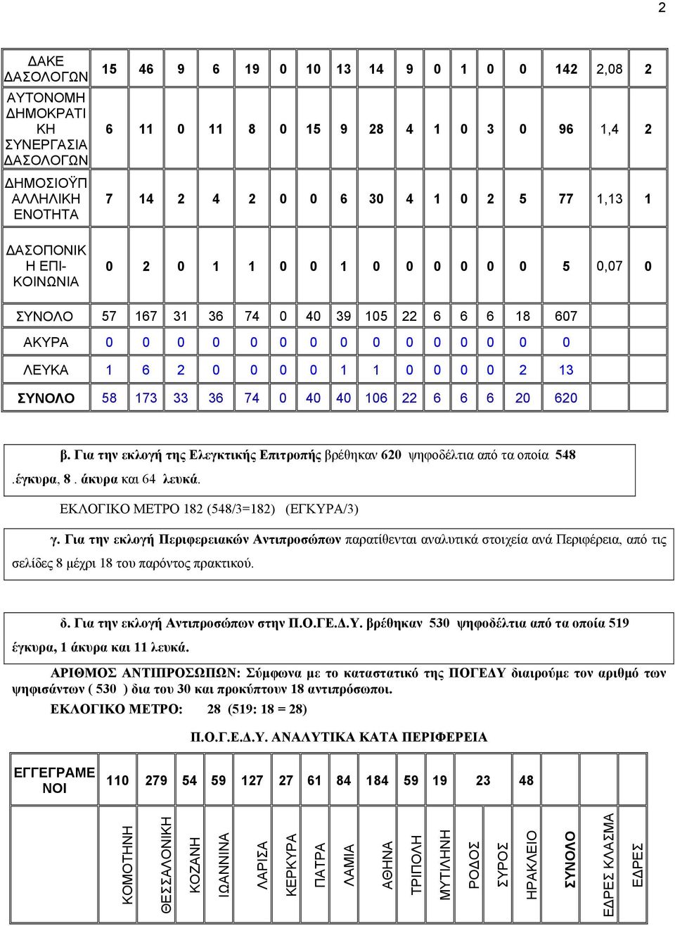 173 33 36 74 0 40 40 106 22 6 6 6 20 620 β. Για την εκλογή της Ελεγκτικής Επιτροπής βρέθηκαν 620 ψηφοδέλτια από τα οποία 548.έγκυρα, 8. άκυρα και 64 λευκά. ΕΚΛΟΓΙΚΟ ΜΕΤΡΟ 182 (548/3=182) (ΕΓΚΥΡΑ/3) γ.