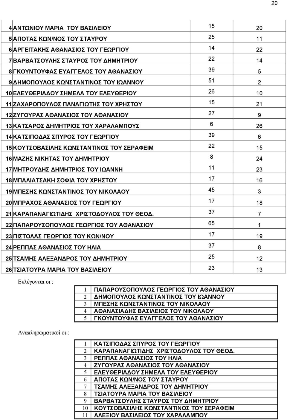 14 ΚΑΤΙΠΟΔΑ ΠΥΡΟ ΤΟΥ ΓΕΩΡΓΙΟΥ 39 6 15 ΚΟΥΤΟΒΑΙΛΗ ΚΩΝΤΑΝΤΙΝΟ ΤΟΥ ΕΡΑΦΕΙΜ 22 15 16 ΜΑΖΗ ΝΙΚΗΤΑ ΤΟΥ ΔΗΜΗΤΡΙΟΥ 8 24 17 ΜΗΤΡΟΥΔΗ ΔΗΜΗΤΡΙΟ ΤΟΥ ΙΩΑΝΝΗ 11 23 18 ΜΠΑΛΙΑΤΑΚΗ ΟΦΙΑ ΤΟΥ ΧΡΗΤΟΥ 17 16 19 ΜΠΕΗ