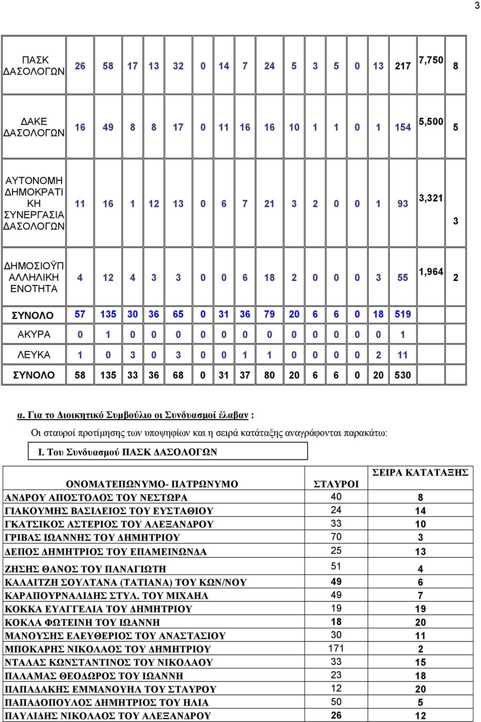 ΥΝΟΛΟ 58 135 33 36 68 0 31 37 80 20 6 6 0 20 530 α. Για το Διοικητικό υμβούλιο οι υνδυασμοί έλαβαν : Ι.