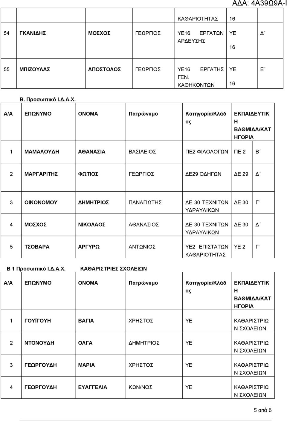 Α/Α ΕΠΩΝΥΜΟ ΟΝΟΜΑ Πατρώνυμο Κατηγορία/Κλάδ ος ΕΚΠΑΙΥΤΙΚ Η ΒΑΘΜΙΔΑ/ΚΑΤ ΗΓΟΡΙΑ 1 ΜΑΜΑΛΟΥΔΗ ΑΘΑΝΑΣΙΑ ΒΑΣΙΛΕΙΟΣ 2 ΦΙΛΟΛΟΓΩΝ 2 Β 2 ΜΑΡΓΑΡΙΤΗΣ ΦΩΤΙΟΣ ΓΕΩΡΓΙΟΣ 29 ΟΔΗΓΩΝ 29 3