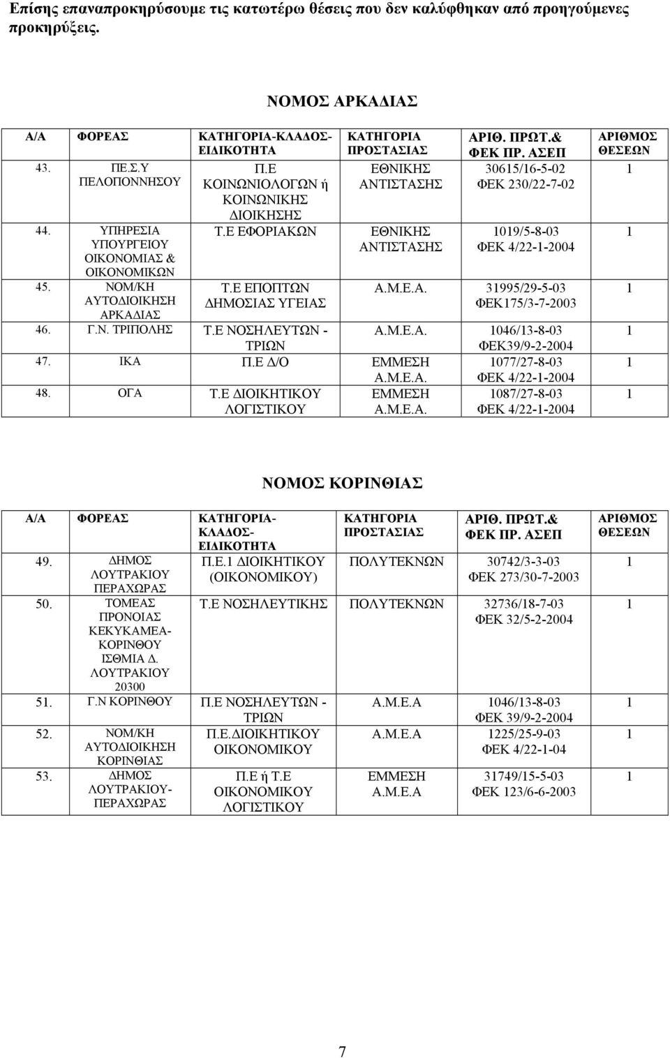 Ε ΝΟΣΗΛΕΥΤΩΝ - ΤΡΙΩΝ Α.Μ.Ε.Α. 046/3-8-03 ΦΕΚ39/9-2-2004 47. ΙΚΑ Π.Ε Δ/Ο ΕΜΜΕΣΗ 077/27-8-03 Α.Μ.Ε.Α. ΦΕΚ 4/22--2004 48. ΟΓΑ Τ.Ε ΔΙΟΙΚΗΤΙΚΟΥ ΕΜΜΕΣΗ 087/27-8-03 ΛΟΓΙΣΤΙΚΟΥ Α.Μ.Ε.Α. ΦΕΚ 4/22--2004 ΑΡΙΘΜΟΣ ΝΟΜΟΣ ΚΟΡΙΝΘΙΑΣ Α/Α ΦΟΡΕΑΣ - ΚΛΑΔΟΣ- 49.