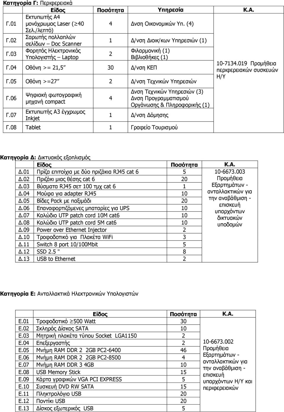 019 Προμήθεια περιφερειακών συσκευών Γ.05 Οθόνη >=27 2 Δ/νση Τεχνικών Υπηρεσιών Η/Υ Γ.06 Γ.