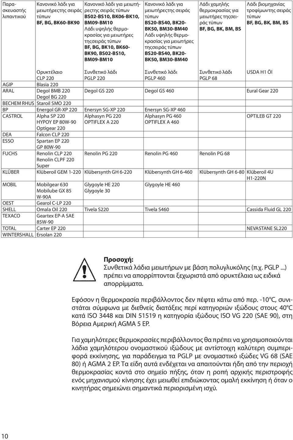 τύπων BS20-BS40, BK20- BK50, BM30-BM40 Λάδι χαμηλής θερμοκρασίας για μειωτήρες τηςσειράς τύπων BF, BG, BK, BM, BS Λάδι βιομηχανίας τροφίμωντης σειράς τύπων BF, BG, BK, BM, BS Ορυκτέλαιο Συνθετικό