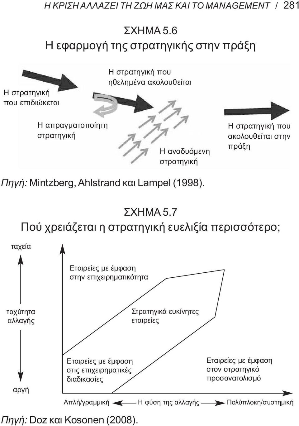 στρατηγική που ακολουθείται στην πράξη Πηγή: Mintzberg, Ahlstrand και Lampel (1998). ΣΧΗΜΑ 5.