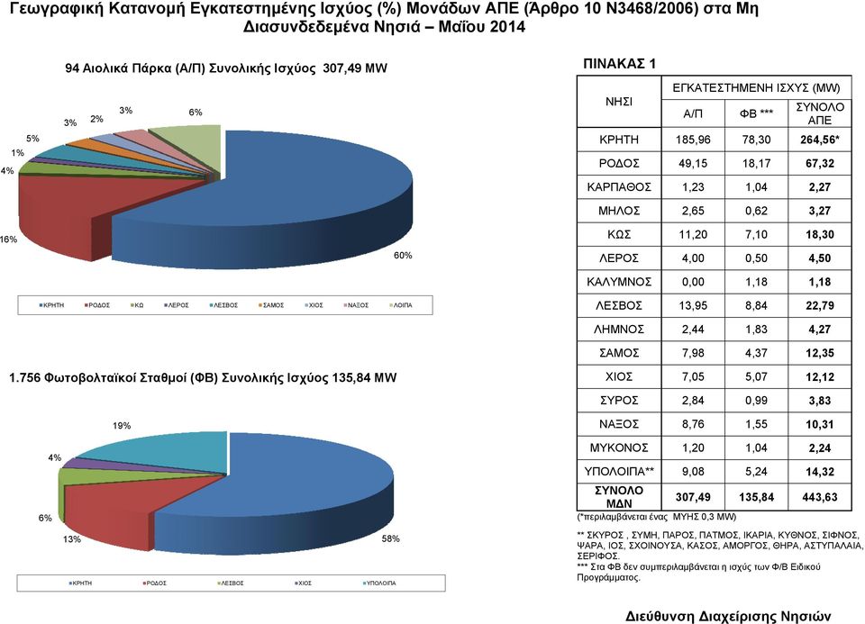 ΛΟΙΠΑ 60% ΚΩΣ 11,20 7,10 18,30 ΛΕΡΟΣ 4,00 0,50 4,50 ΚΑΛΥΜΝΟΣ 0,00 1,18 1,18 ΛΕΣΒΟΣ 13,95 8,84 22,79 ΛΗΜΝΟΣ 2,44 1,83 4,27 ΣΑΜΟΣ 7,98 4,37 12,35 1.