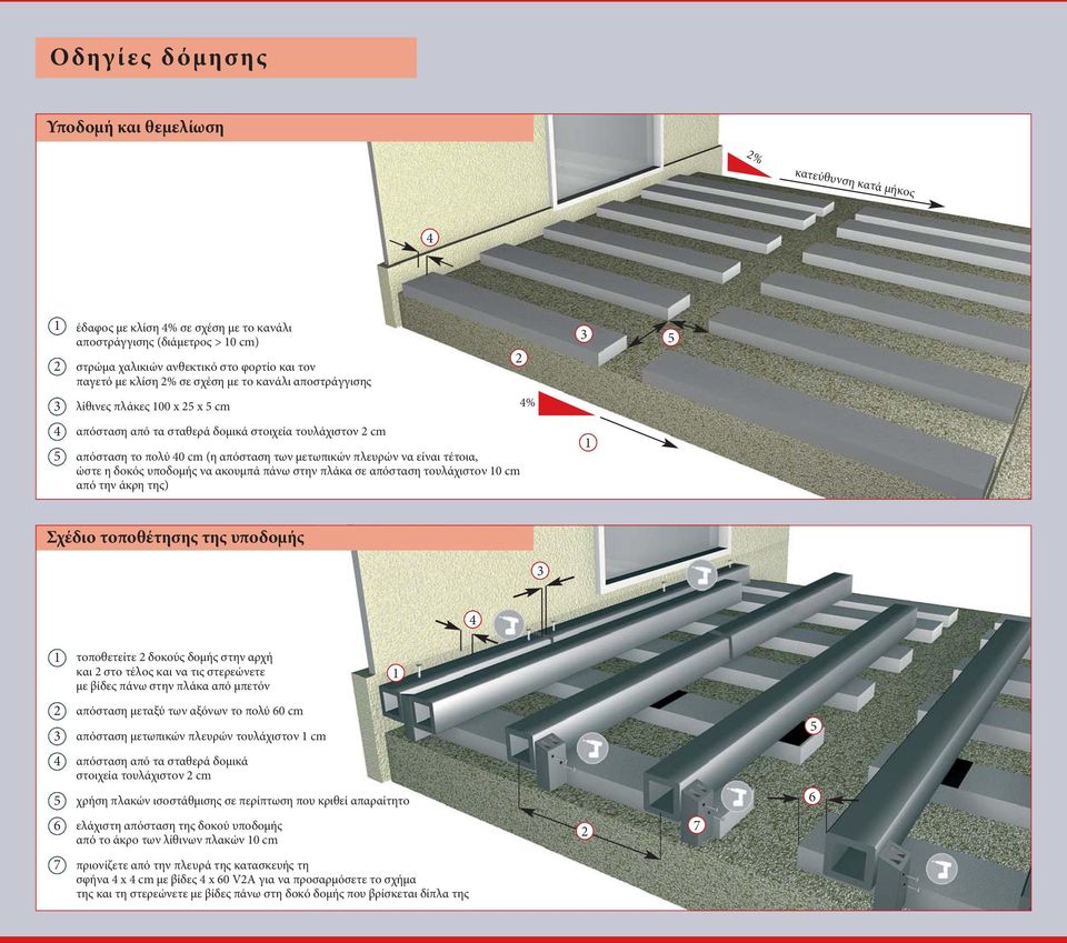 δοκός υποδομής να ακουμπά πάνω στην πλάκα σε απόσταση τουλάχιστον 0 cm από την άκρη της) Σχέδιο τοποθέτησης της υποδομής τοποθετείτε δοκούς δομής στην αρχή και στο τέλος και να τις στερεώνετε με