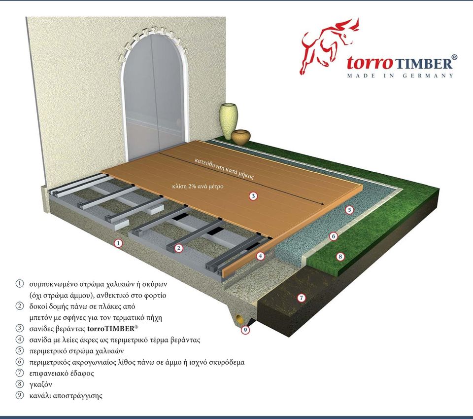 σανίδες βεράντας torrotimber σανίδα με λείες άκρες ως περιμετρικό τέρμα βεράντας περιμετρικό στρώμα