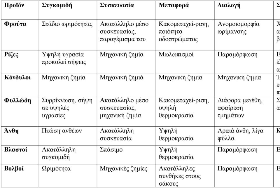 σε υψηλές υγρασίες Ακατάλληλο μέσο συσκευασίας, μηχανική ζημία Κακομεταχεί-ριση, υψηλή θερμοκρασία Διάφορα μεγέθη, αφαίρεση τμημάτων Σ α Άνθη Πτώση ανθέων Ακατάλληλη συσκευασία Βλαστοί