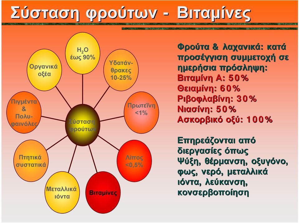προσέγγιση συμμετοχή σε ημερήσια πρόσληψη: Βιταμίνη Α: : 50% Θειαμίνη: : 60% Ριβοφλαβίνη: : 30% Νιασίνη: : 50%