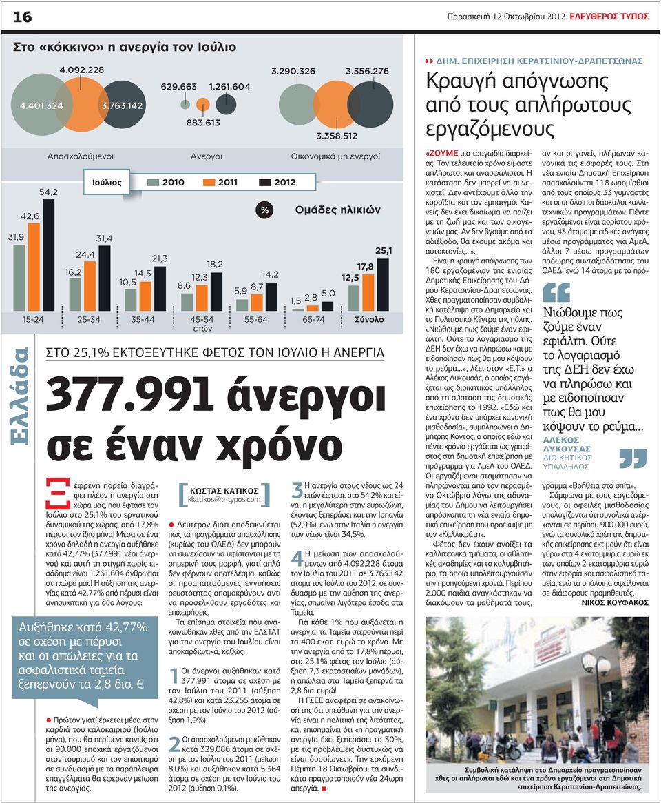 991 άνεργοι σε έναν χρόνο Ξέφρενη πορεία διαγράφει πλέον η ανεργία στη χώρα µας, που έφτασε τον Ιούλιο στο 25,1% του εργατικού δυναµικού της χώρας, από 17,8% πέρυσι τον ίδιο µήνα!