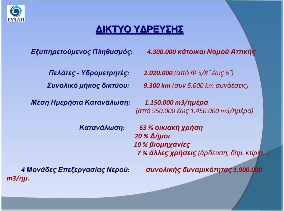 000 km συνδέσεις) 1.150.000 m3/ημέρα (από 950.000 έως 1.450.