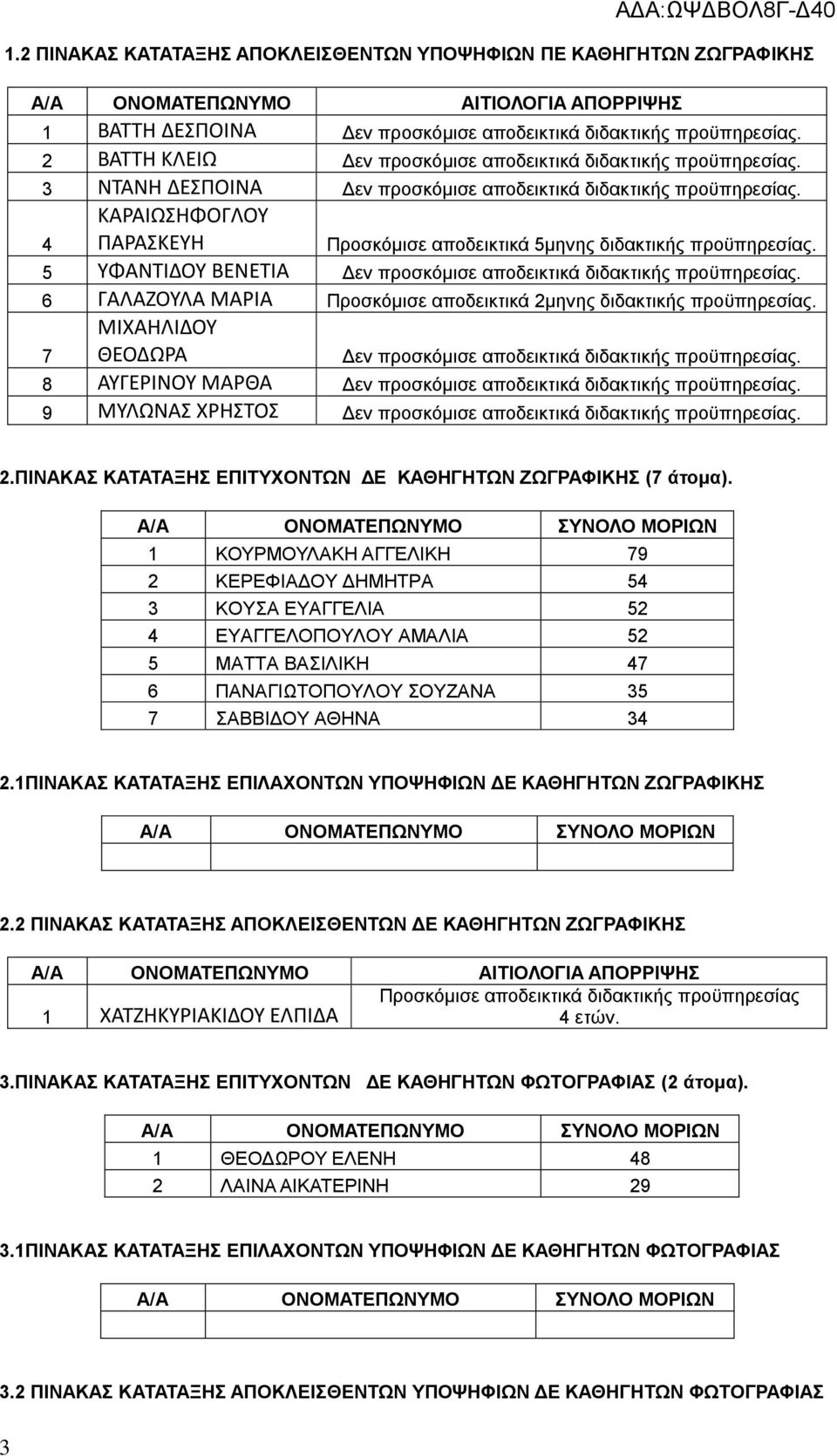 ΚΑΡΑΙΩΣΗΦΟΓΛΟΥ 4 ΠΑΡΑΣΚΕΥΗ Προσκόμισε αποδεικτικά 5μηνης διδακτικής προϋπηρεσίας. 5 ΥΦΑΝΤΙΔΟΥ ΒΕΝΕΤΙΑ Δεν προσκόμισε αποδεικτικά διδακτικής προϋπηρεσίας.