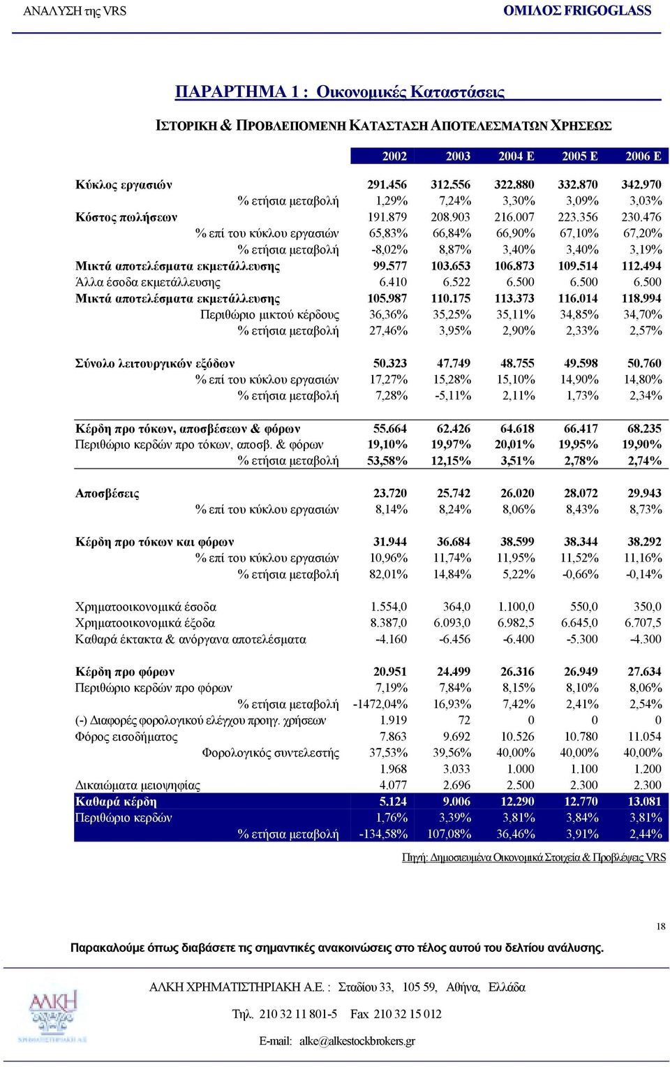 476 % επί του κύκλου εργασιών 65,83% 66,84% 66,90% 67,10% 67,20% % ετήσια μεταβολή -8,02% 8,87% 3,40% 3,40% 3,19% Μικτά αποτελέσματα εκμετάλλευσης 99.577 103.653 106.873 109.514 112.