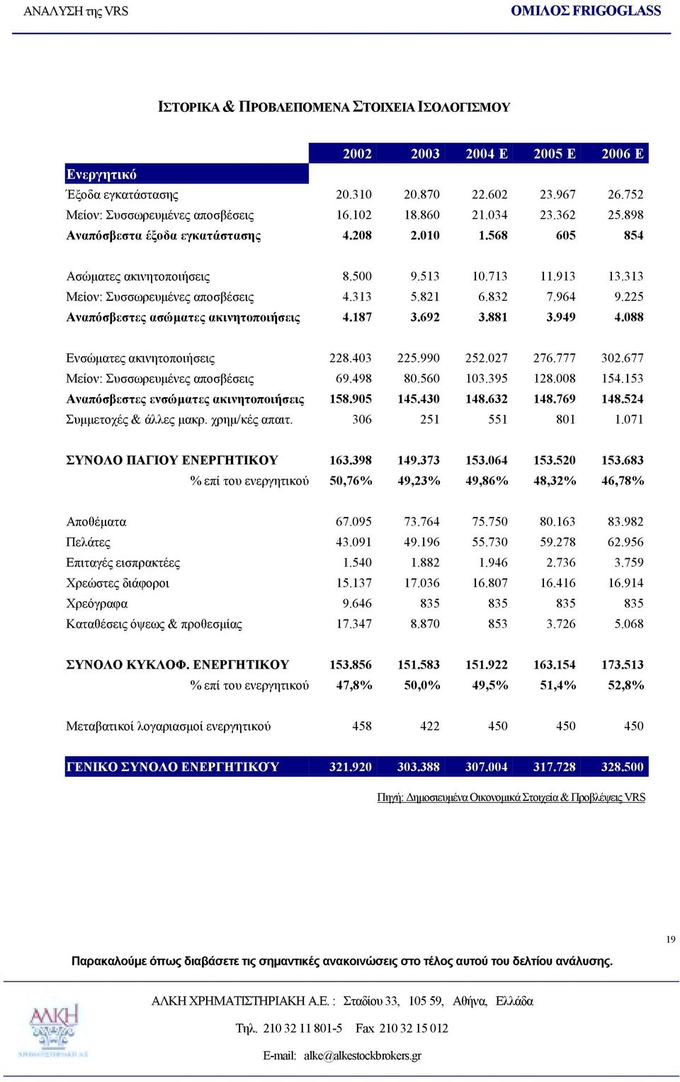 225 Αναπόσβεστες ασώματες ακινητοποιήσεις 4.187 3.692 3.881 3.949 4.088 Ενσώματες ακινητοποιήσεις 228.403 225.990 252.027 276.777 302.677 Μείον: Συσσωρευμένες αποσβέσεις 69.498 80.560 103.395 128.