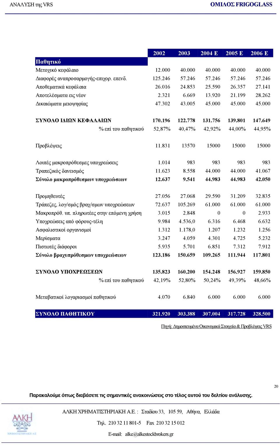 649 % επί του παθητικού 52,87% 40,47% 42,92% 44,00% 44,95% Προβλέψεις 11.831 13570 15000 15000 15000 Λοιπές μακροπρόθεσμες υποχρεώσεις 1.014 983 983 983 983 Τραπεζικός δανεισμός 11.623 8.558 44.