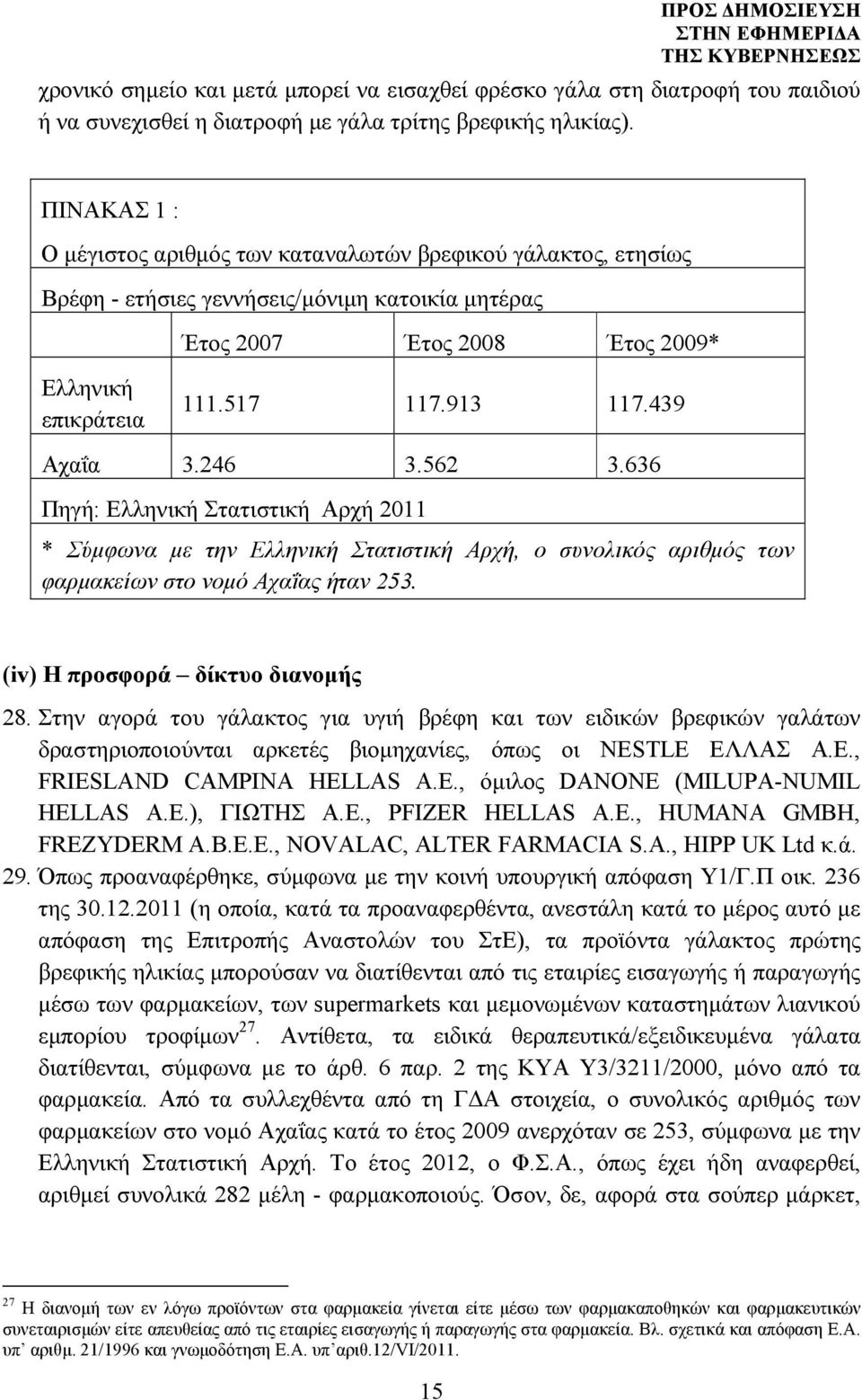 439 Αχαΐα 3.246 3.562 3.636 Πηγή: Ελληνική Στατιστική Αρχή 2011 * Σύµφωνα µε την Ελληνική Στατιστική Αρχή, ο συνολικός αριθµός των φαρµακείων στο νοµό Αχαΐας ήταν 253.
