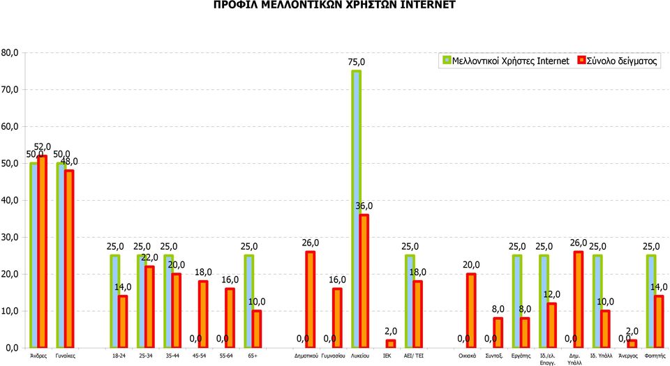 8,0 12,0 26,0 25,0 10,0 25,0 14,0 0,0 0,0 0,0 0,0 0,0 2,0 0,0 0,0 Άνδρες Γυναίκες 18-24 25-34 35-44 45-54 55-64 65+