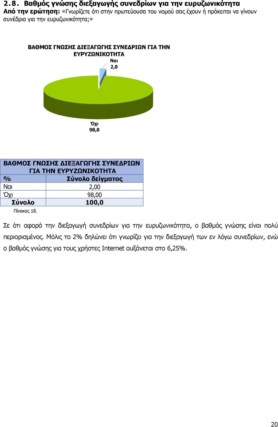 ΣΥΝΕΔΡΙΩΝ ΓΙΑ ΤΗΝ ΕΥΡΥΖΩΝΙΚΟΤΗΤΑ Ναι 2,00 Όχι 98,00 Πίνακας 18.