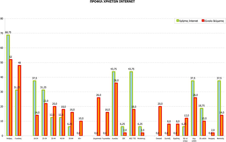 12,0 18,75 10,0 14,0 0 0,0 0,0 0,0 2,0 2,0 0,0 0,0 0,0 Άνδρες Γυναίκες 18-24 25-34 35-44 45-54 55-64 65+ Δημοτικού