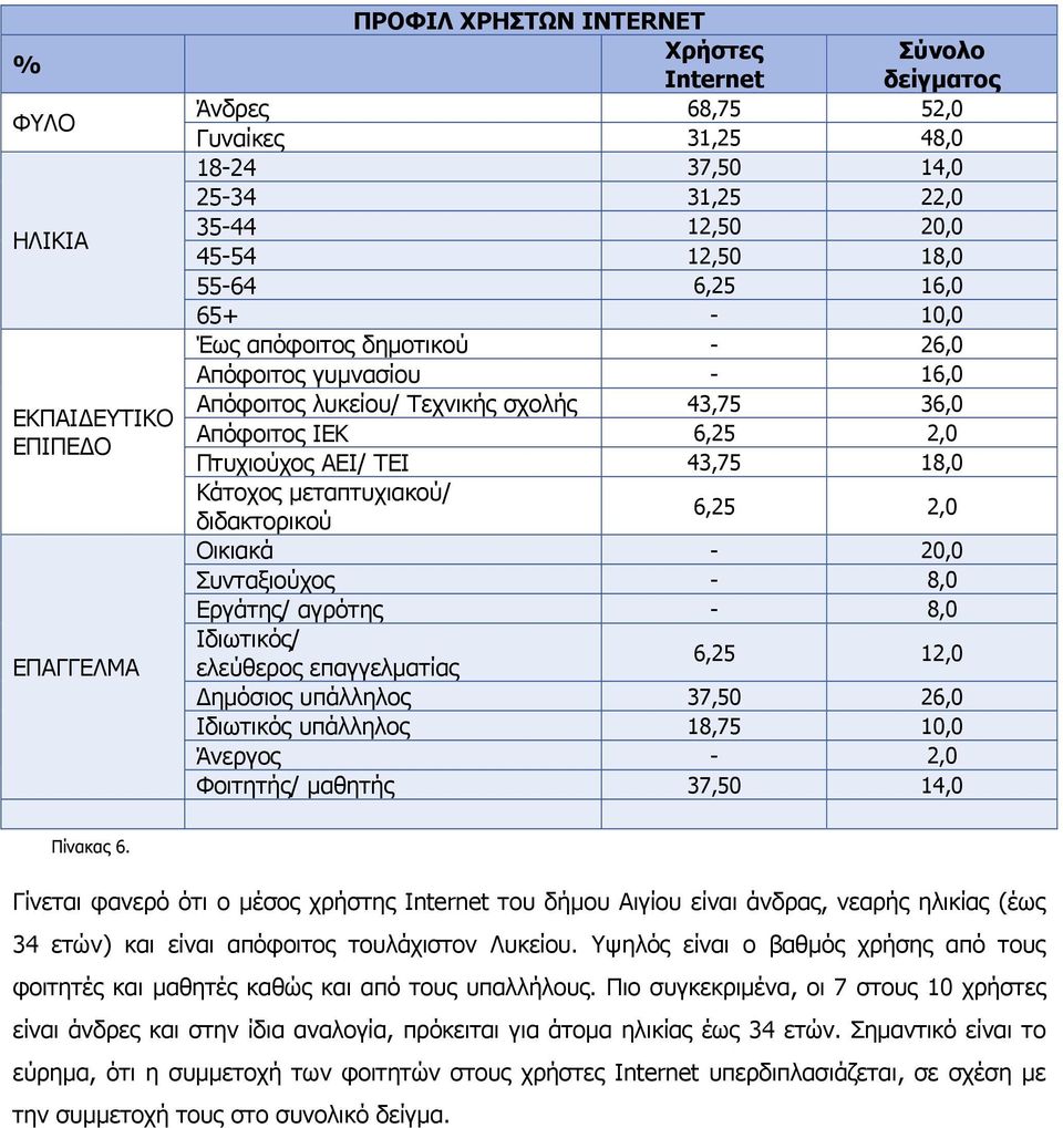 Κάτοχος μεταπτυχιακού/ διδακτορικού 6,25 2,0 Οικιακά - 20,0 Συνταξιούχος - 8,0 Εργάτης/ αγρότης - 8,0 Ιδιωτικός/ ελεύθερος επαγγελματίας 6,25 12,0 Δημόσιος υπάλληλος 37,50 26,0 Ιδιωτικός υπάλληλος